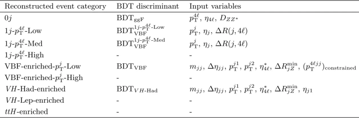 Table 3. The BDT discriminants and their corresponding input variables used for the measurement of cross sections per production bin