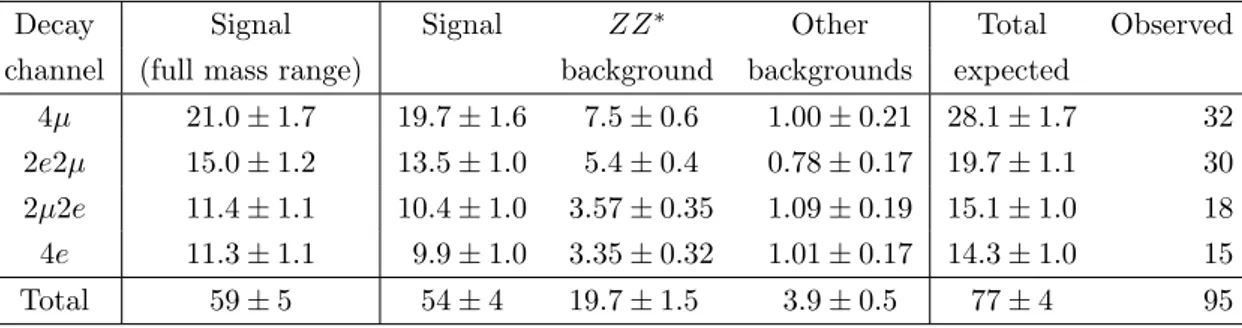 Table 6. The expected and observed numbers of signal and background events in the four-lepton decay channels for an integrated luminosity of 36.1 fb −1 and at √ s = 13 TeV, assuming the SM Higgs boson signal with a mass m H = 125.09 GeV