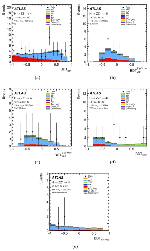 Figure 5. The observed and expected BDT output distributions in the (a) 0j, (b) 1j-p 4` T -Low, (c) 1j-p 4`