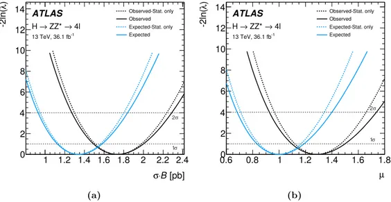 Figure 6. The profile likelihood as a function of (a) σ · B(H → ZZ ∗ ) and (b) the inclusive signal strength µ; the scans are shown both with (solid line) and without (dashed line) systematic uncertainties.