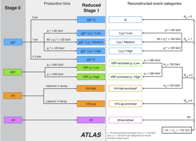 Figure 1. The phase-space regions (production bins) for the measurement of the Higgs boson production cross sections which are defined at the particle level for Stage 0 and 1, and the  corre-sponding reconstructed event categories