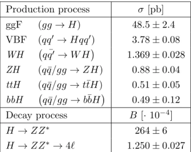 Table 1. The predicted SM Higgs boson production cross sections (σ) for ggF, VBF and associated production with a W or Z boson or with a t¯ t or b¯ b pair in pp collisions for m H = 125.09 GeV at