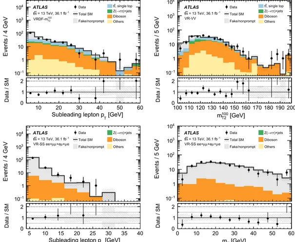 FIG. 7. Kinematic distributions after the background-only fit showing the data and the expected background in the different-flavor