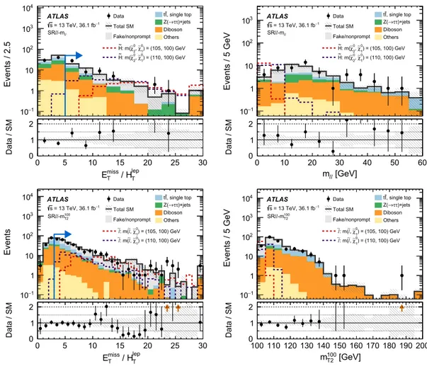 Figure 5 shows the relative size of the various classes of uncertainty in the background predictions in the  exclu-sive electroweakino and slepton SRs