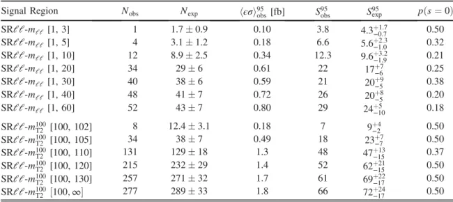 Figure 8 shows kinematic distributions of the data and the expected backgrounds for the inclusive SRs