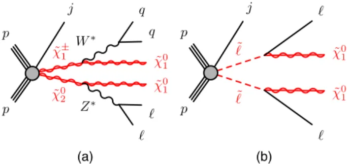 FIG. 2. Dilepton invariant mass (m ll ) for Higgsino and wino-