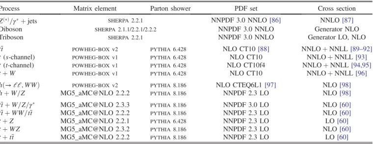 TABLE I. Simulated samples of Standard Model background processes. The PDF set refers to that used for the matrix element.