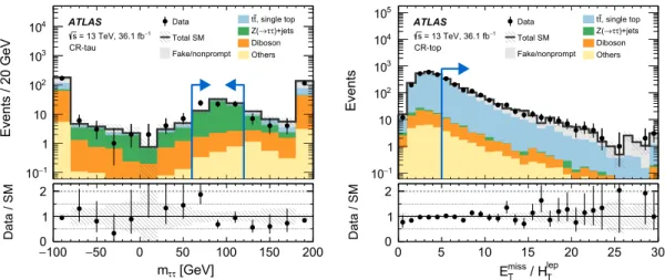 FIG. 4. Examples of kinematic distributions after the background-only fit showing the data as well as the expected background in