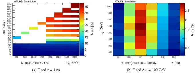 Figure 4 shows the acceptance times efficiency ( A × ε) of the SR, for several benchmark signal models