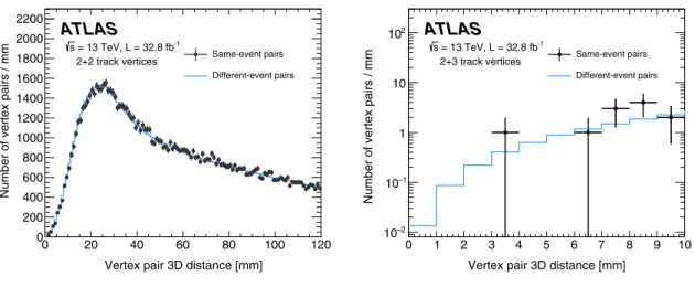 FIG. 5. Distributions of intervertex distances in reweighted pairs of vertices passing the vertex preselection in events passing the event preselection