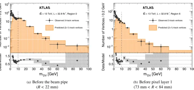 FIG. 6. Distributions of m DV for 3-track vertices in the CR data for two radial regions, along with the normalized predictions from the
