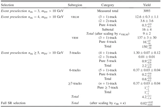 TABLE I. The number of estimated background vertices with mass m DV > 10 GeV for the DV selections used in