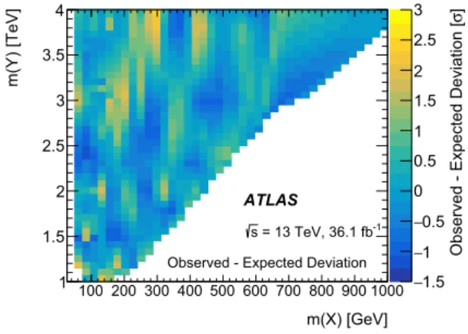 Fig. 7. Differences between the observed and the expected 95% CL limits on the resonance production cross-section σ ( pp → Y → XH → q q¯  b b¯ ) , expressed in terms of multiples of σ , the equivalent Gaussian signiﬁcance