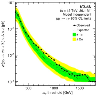 FIG. 3. The 95% C.L. upper limit on the visible τν production cross section as a function of the m T threshold.