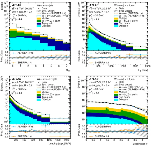 Figure 1. Distribution of events passing the W + jets signal selection as a function of the exclu- exclu-sive jet multiplicity (upper left), the H T (upper right), the leading jet’s p T (lower left), and the