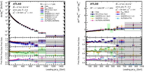 Figure 5. Differential cross sections for the production of W bosons (left) and the W + /W −