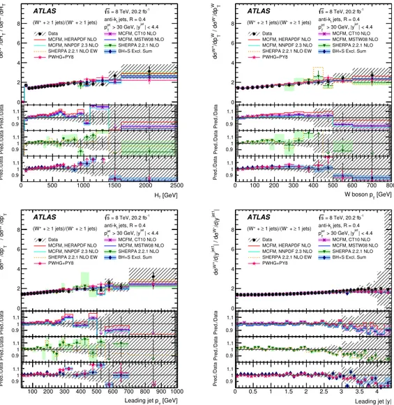 Figure 7. W + to W − cross-section ratio as a function of H T (top left), W p T (top right), leading