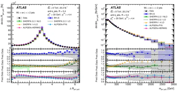 Figure 9. Differential cross sections for the production of W + jets as a function of ∆R jet1,jet2 (left)