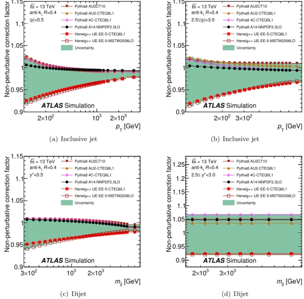 Figure 3. Non-perturbative correction factors for the (inclusive jet, dijet) NLO pQCD prediction as a function of (jet p T , m jj ) for ((a), (c)) the first (rapidity, y ∗ ) bin and for ((b), (d)) the last (rapidity,