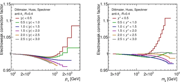 Figure 4. Electroweak correction factors for the inclusive jet (dijet) cross-section as a function of the jet p T (m jj ) for all |y| (y ∗ ) bins.