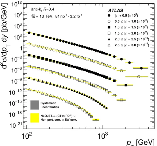 Figure 5. Inclusive jet cross-sections as a function of p T and |y|, for anti-k t jets with R = 0.4.
