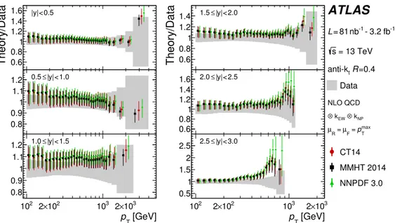 Figure 7. Comparison of the measured inclusive jet cross-sections and the NLO pQCD predictions shown as the ratios of predictions to the measured cross-sections