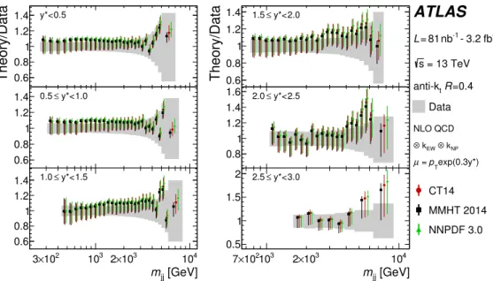 Figure 9. Comparison of the measured dijet cross-sections and the NLO pQCD predictions shown as the ratios of predictions to the measured cross-sections