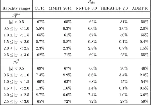 Table 3. Summary of χ 2 /dof values obtained from a global fit using all p