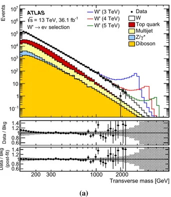 Fig. 1 Transverse mass distributions for events satisfying all selec- selec-tion criteria in the a electron and b muon channels