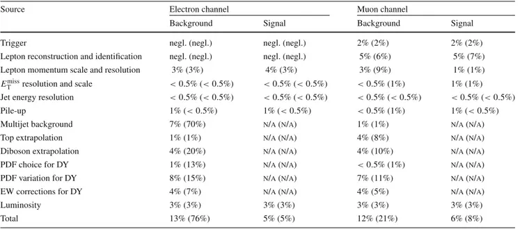 Table 2 Systematic uncertainties in the expected number of events as estimated for the total background and for signal with a W SSM mass of 2 (4) TeV