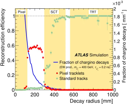 Figure 4 . Chargino reconstruction efficiency as a function of decay radius. The reconstruction efficiency of pixel tracklets before applying the fake-rejection criteria is shown in red, while that obtained with the standard tracking algorithm is shown in 