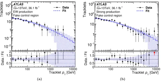 Figure 6. Fit on the fake-tracklet control sample for (a) the electroweak production channel and (b) the strong production channel