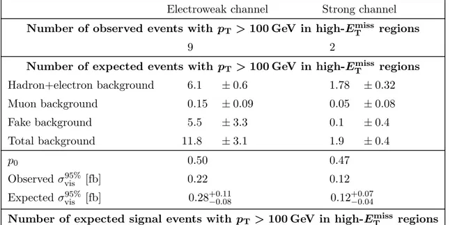 Table 4. Observed events, expected background for null signal, and expected signal yields for two benchmark models: electroweak channel with (m χ ˜ ± 1 , τ χ ˜ ±1 ) = (400 GeV, 0.2 ns) and strong channel