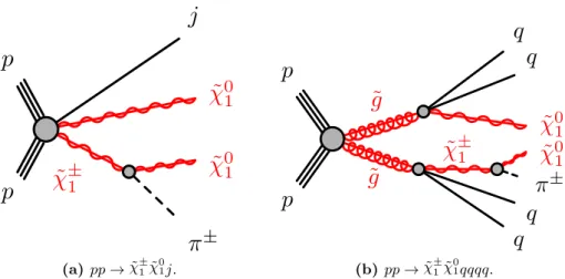 Figure 2. Example diagrams of the benchmark signal processes used in this analysis. In the case of direct chargino/neutralino production (a), the signal signature consists of a long-lived chargino, missing transverse momentum and initial-state radiation