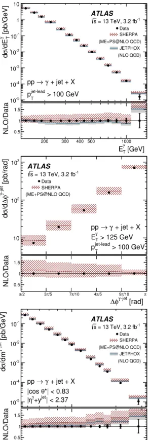 Fig. 5. Measured cross sections for isolated-photon plus jet production (dots) as functions of E γ T , p jet-lead