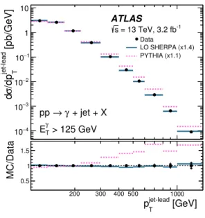 Fig. 3. Measured cross sections for isolated-photon plus jet production (dots) as functions of E γ T , p jet-lead