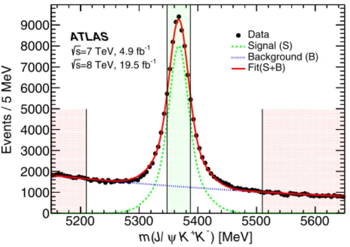 FIG. 1. The invariant mass distribution for B 0 s → J=ψϕ candi- candi-dates satisfying the selection criteria