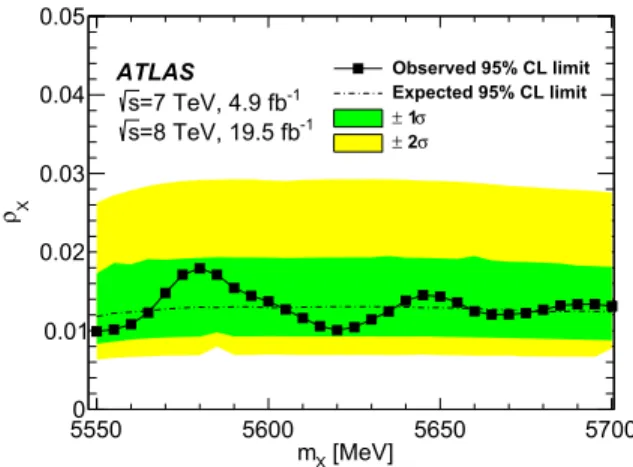 FIG. 3. Upper limits on ρ X at 95% C.L. (black squares connected by line) at different masses of a hypothetical resonant state X decaying to B 0 s π  , for events with p T ðB 0s Þ > 10 GeV