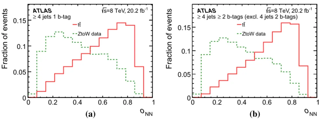 Fig. 3 Probability densities of the neural-network discriminant o NN for the simulated t ¯t signal process and the W+ jets background process derived