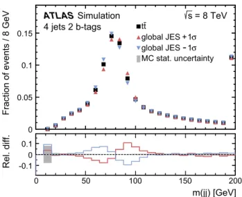 Fig. 5 Probability density of the m ( j j) distribution from simulated t ¯t