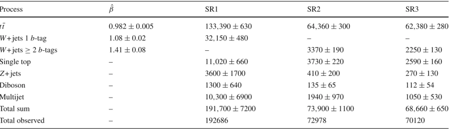 Table 3 Result of the maximum-likelihood fit to data. Estimators of the parameters of the likelihood function, the scale factor ˆ β for the t ¯t and the two W + jets channels and the derived contributions of the  vari-ous processes to the three signal regi