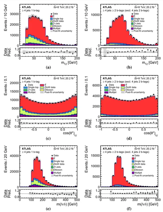 Fig. 7 Distributions of the three most discriminating NN input vari- vari-ables for (left) SR1 and (right) SR3