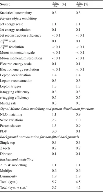 Table 4 Breakdown of relative uncertainties in the measured inclu- inclu-sive and fiducial t ¯t cross-sections