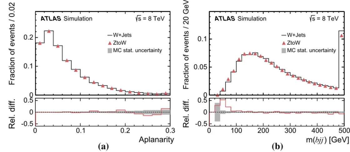 Fig. 1 Probability densities of a the aplanarity and b the mass distri- distri-bution of the hadronically decaying top-quark candidates for simulated