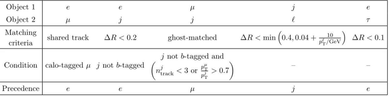 Table 3. Overlap removal procedure for physics objects. The first two rows list the types of overlapping objects: electron (e), muon (µ), electron or muon (`), jet (j), and hadronically decaying τ lepton (τ )