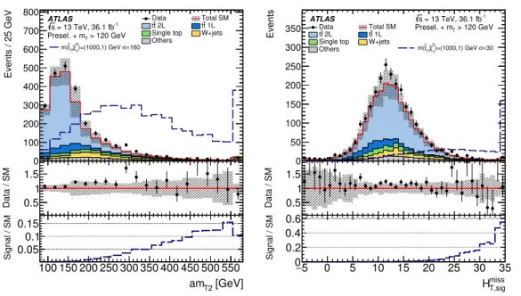 Figure 5. Distributions of discriminating variables: (left) am T2 and (right) H T,sig miss after the high- high-E miss
