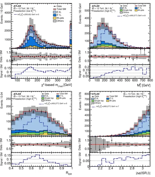 Figure 7. Distributions of discriminating variables: (top left) reconstructed mass of the hadronic top-quark candidates with χ 2 -based minimisation method (m χ