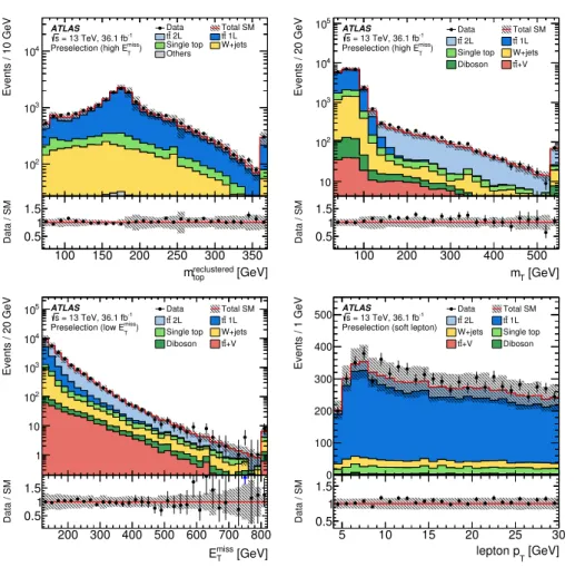 Figure 8. Kinematic distributions after the preselection: (top left) mass of the hadronic top-quark candidate with the recursive reclustering method (m reclustered