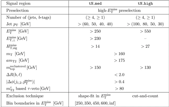 Table 6. Overview of the event selections for the tN med and tN high SRs. List values are provided in between parentheses and square brackets denote intervals.