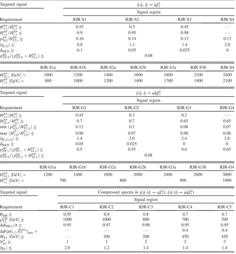 TABLE III. Selection criteria and targeted signal model from Fig. 1 used to define signal regions in the RJR-based search, indicated by the prefix RJR
